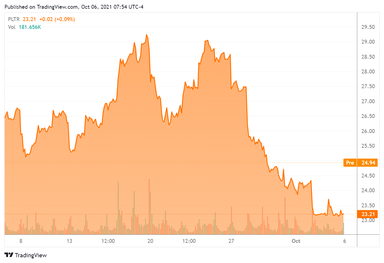 Palantir Stock Pops Premarket After Army Contract Win Seeking Alpha