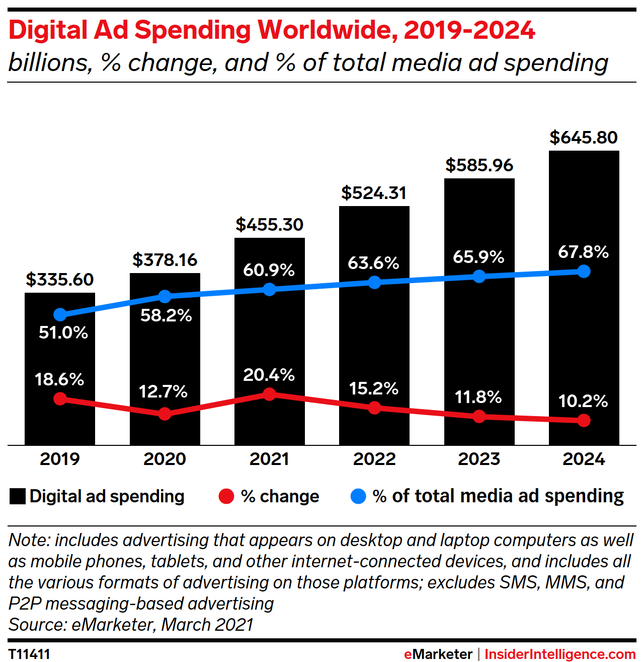 Digital Ad Spending Worldwide, 2019-2024 (billions, % change, and % of total media ad spending)