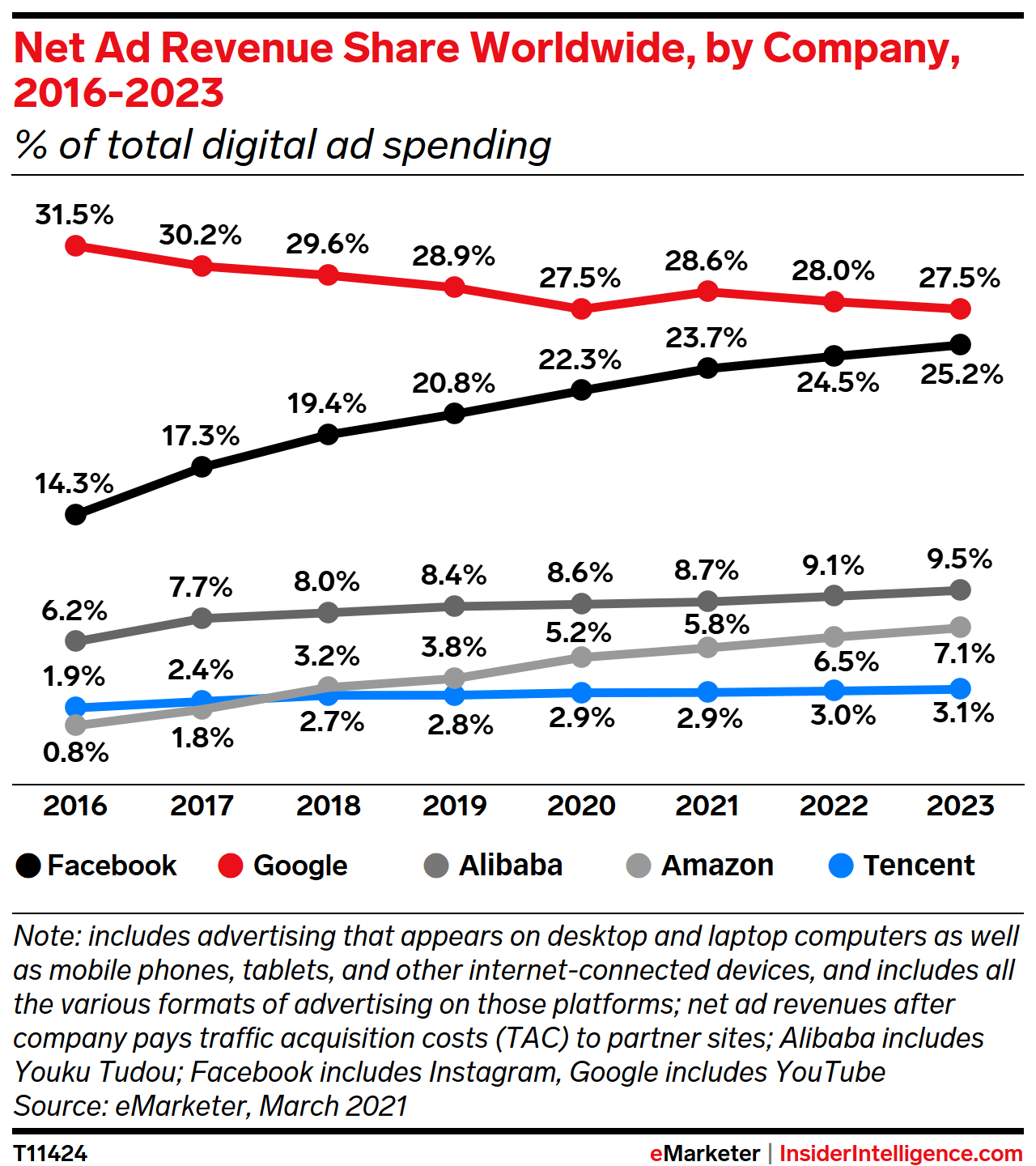 Duopoly still rules the global digital ad market, but Alibaba and Amazon are on the prowl