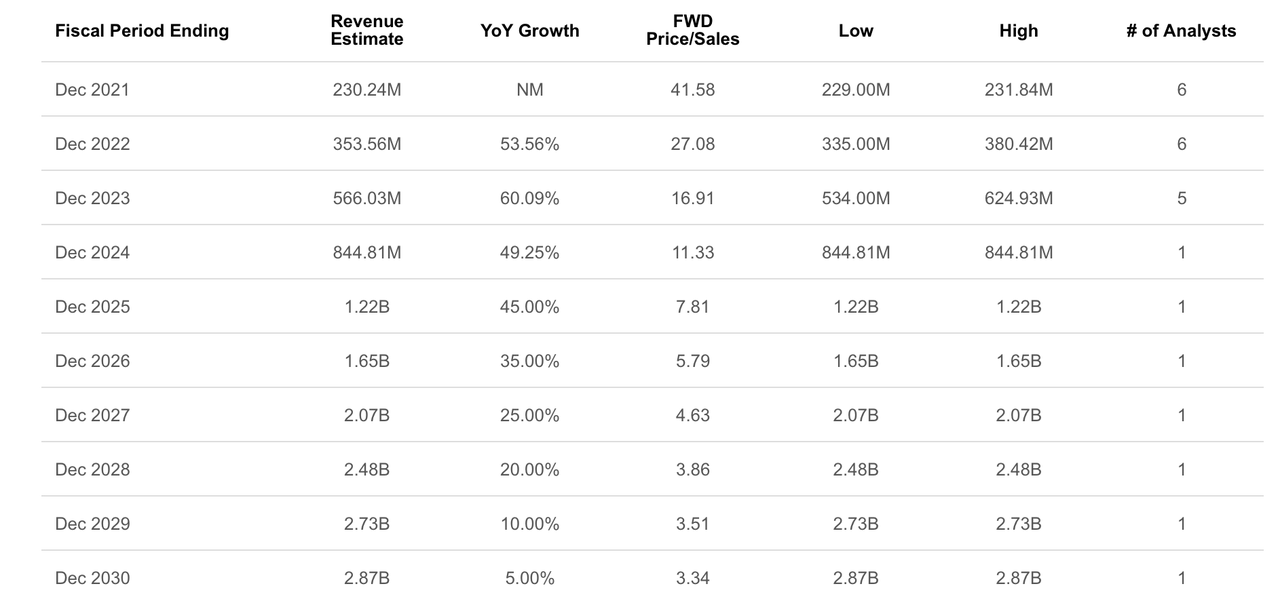 GLBE revenue estimates and YoY growth