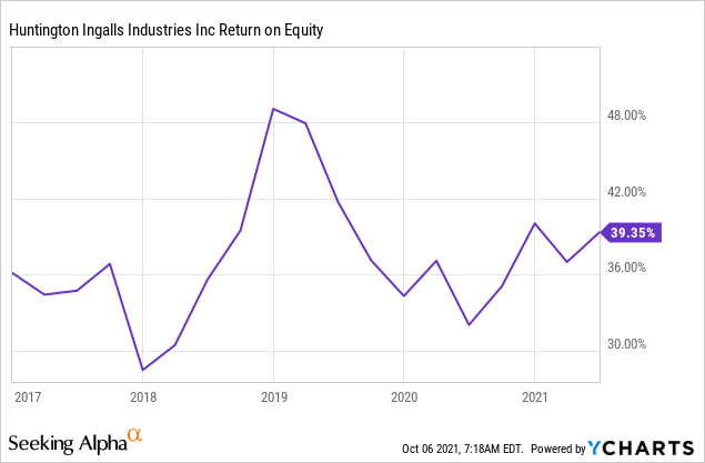 Finding Buffett Stocks: Huntington Ingalls Industries (NYSE:HII ...