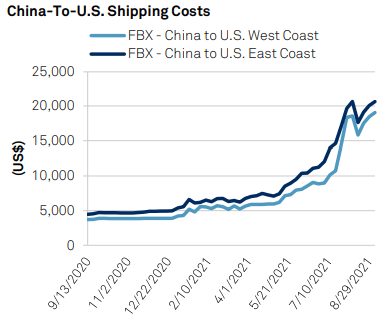 China to US shipping costs