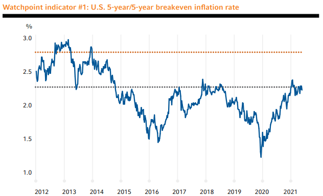 BLV US 5-year/5-year breakeven inflation rate