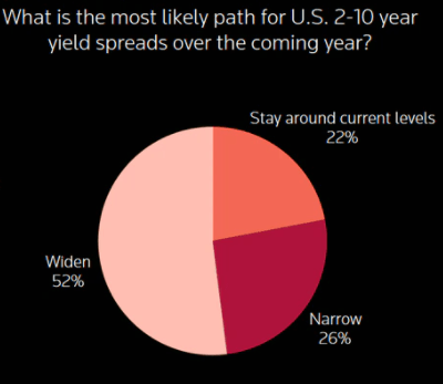 likely path for US yield spreads 