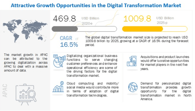 Attractive growth opportunities in the digital transformation market