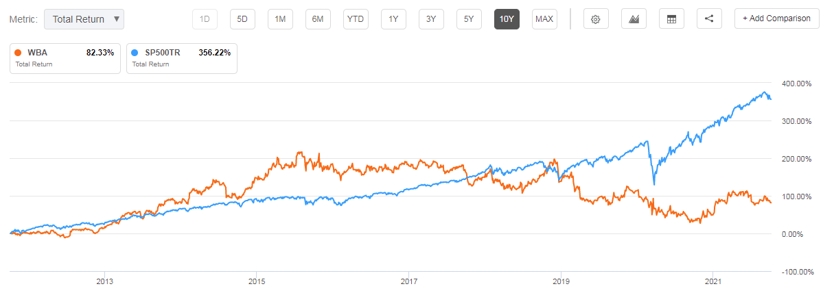 Walgreens Boots Alliance Stock: The Past Decade And The Next One ...