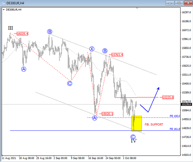 German DAX Elliott Wave Analysis: Looks To Move Higher (Commodity:CL1 ...