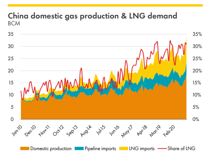 Shell's Financial Results Will Be Greatly Boosted By LNG (RDS.A ...