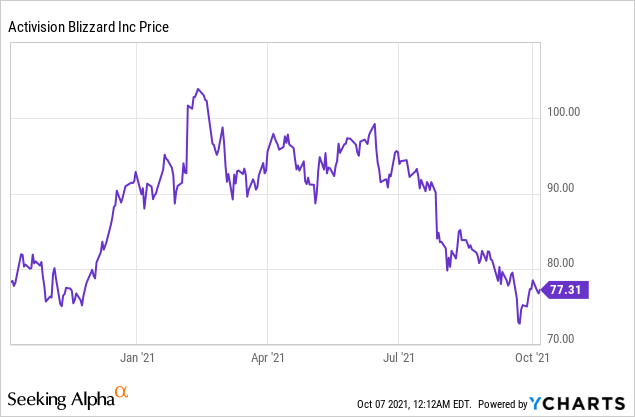 Activision Blizzard Stock Is Imploding (NASDAQ:ATVI)