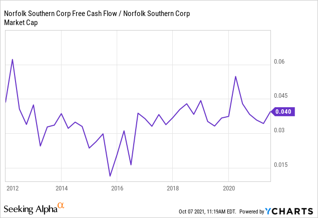 Norfolk Southern Stock: Protect Your Portfolio With NSC (NYSE:NSC ...