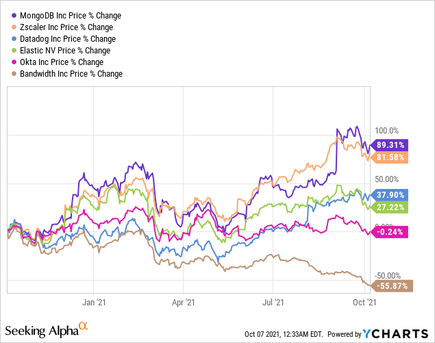 Mongodb Share Price