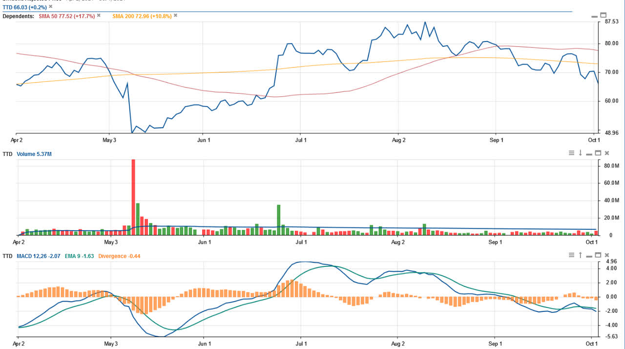 Ttd Marketwatch