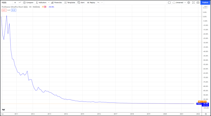 ProShares UltraPro Short QQQ ETF: Going Short By Going Long | Seeking Alpha