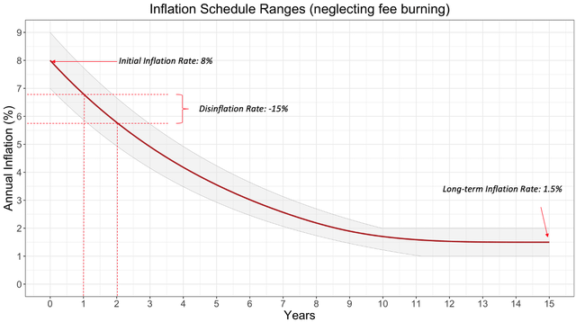 Solana inflation
