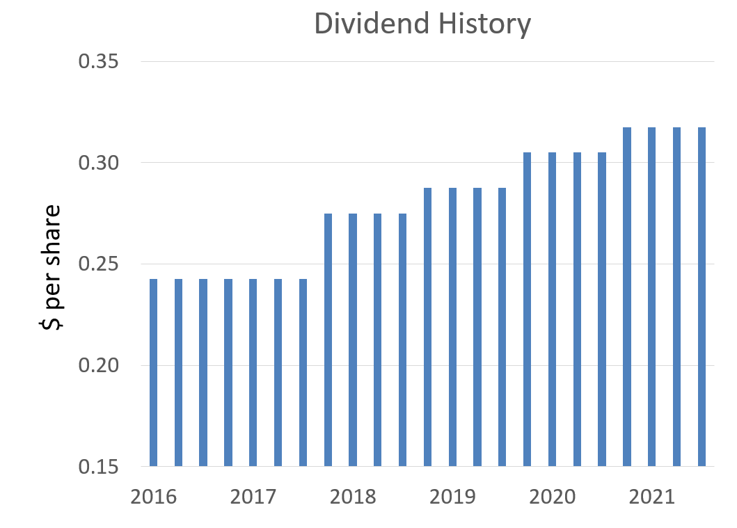 Four Corners Property Trust 4.5 Dividend And Growing Story (NYSEFCPT