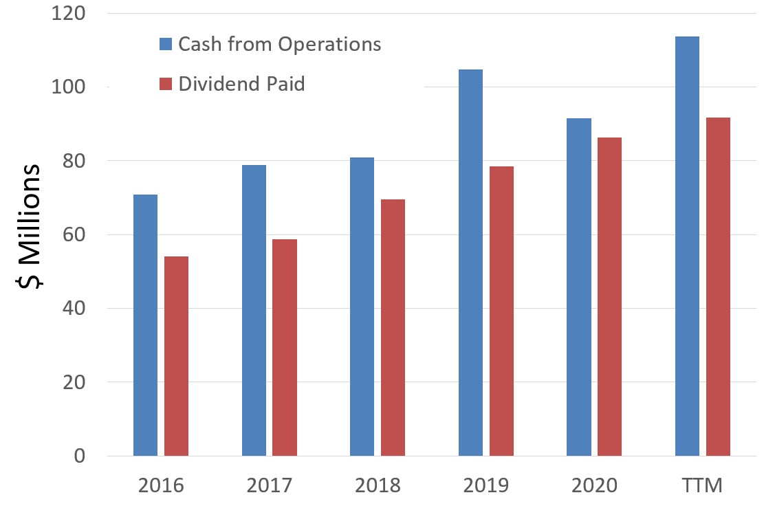 Four Corners Property Trust 4.5 Dividend And Growing Story (NYSEFCPT