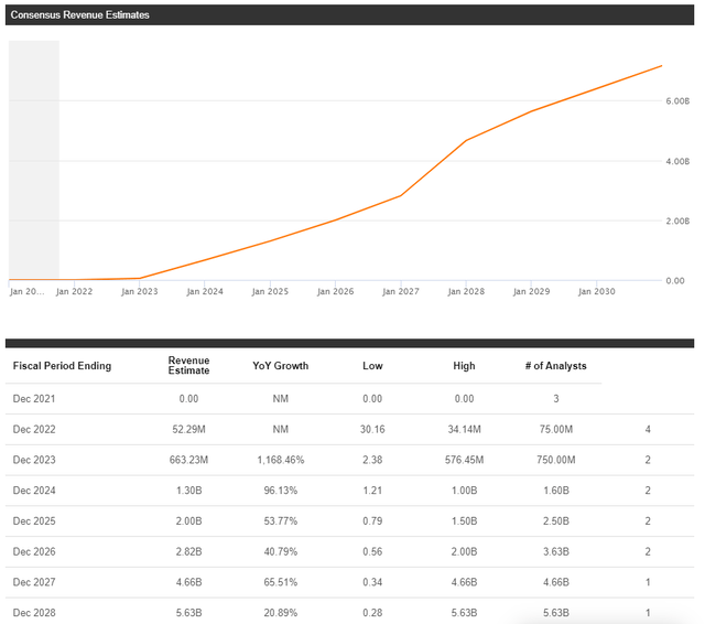 Canoo Holds Value Following EV Pullbacks And Has Catalysts For