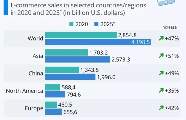 E-commerce sales in selected countries/regions