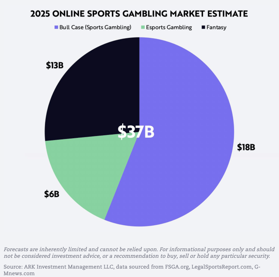 DraftKings Taking Over Sports Betting Market Share from Competitors