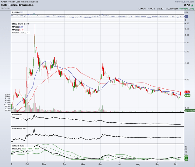 Sundial Stock Moves On Alcanna Deal & Nova Cannabis Investment (NASDAQ