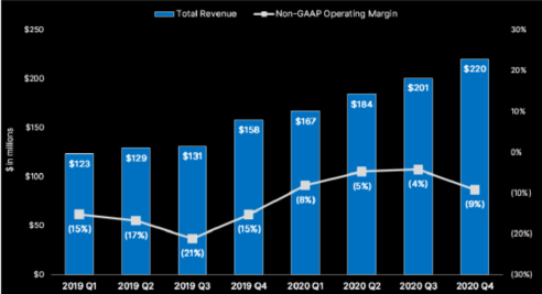 Unity total revenue and Non-GAAP operating margin