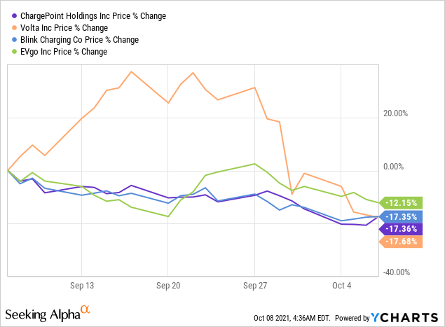 Chargepoint I M Buying The Dip On The Most Oversold Ev Charging Station Stock Nyse Chpt Seeking Alpha