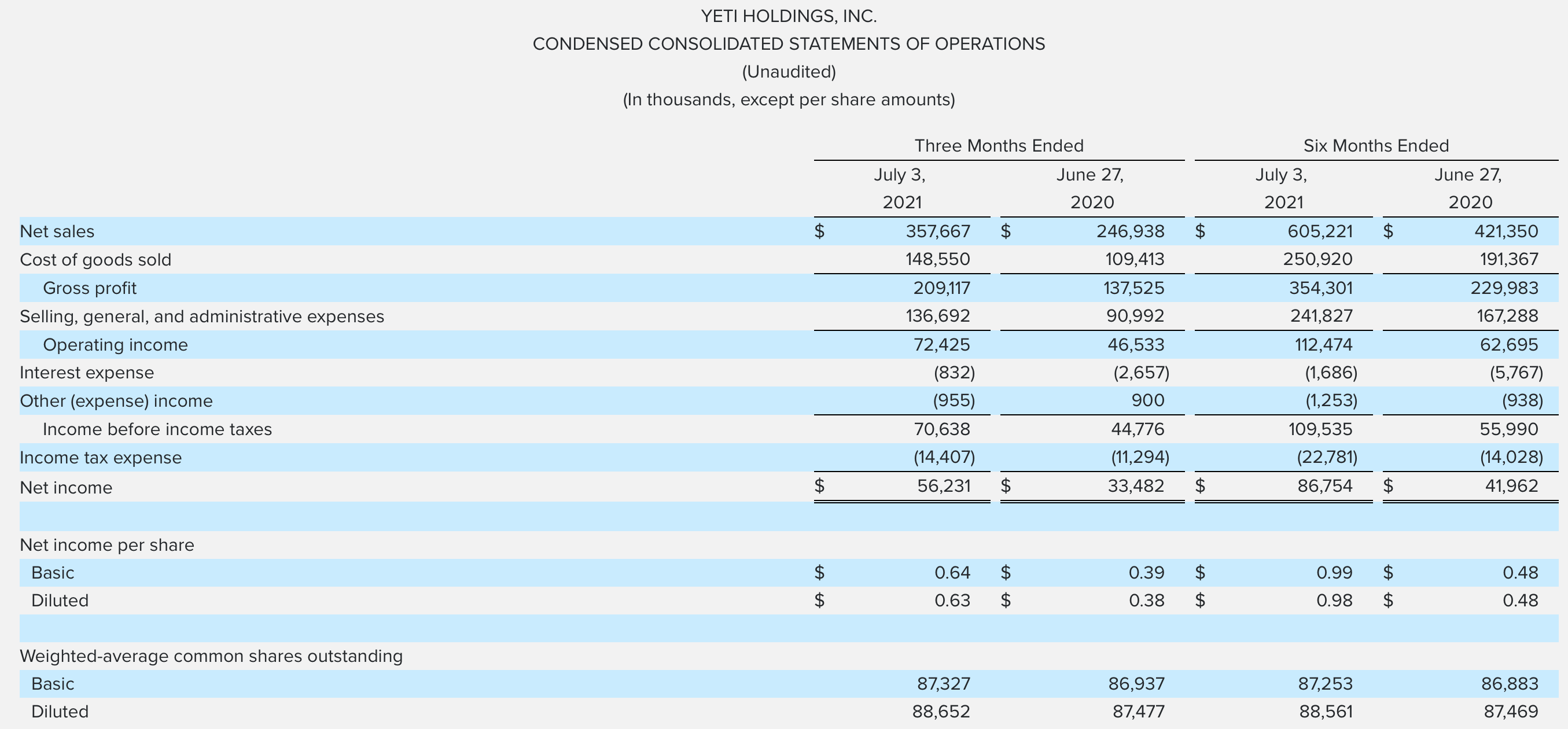 YETI Stock Buy For The Rebound (NYSEYETI) Seeking Alpha