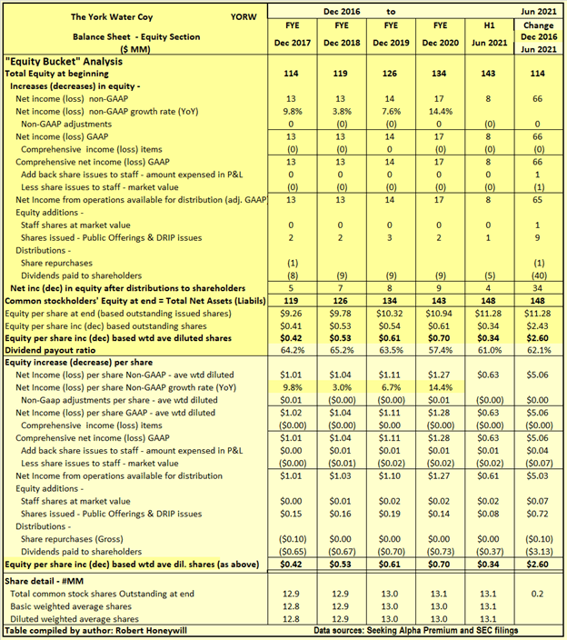 York Water The Dividend Is As 'Safe As Houses' (NASDAQYORW) Seeking
