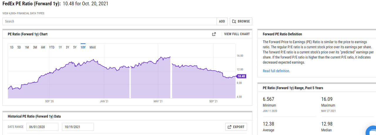 Fedex Stock Forecast 2025