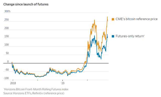 Bitcoin futures against the underlying cash market