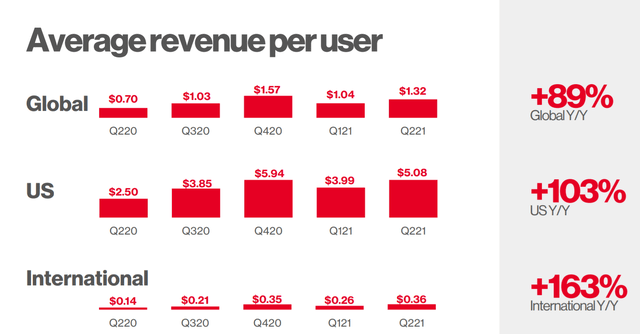 Pinterest Average Revenue Per User