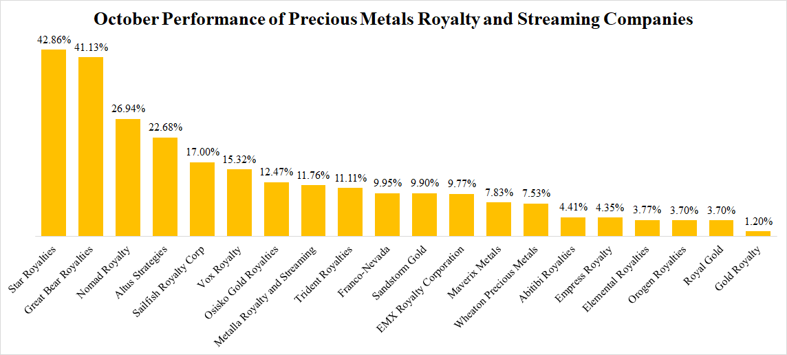 Precious Metals Royalty And Streaming Companies The October Report
