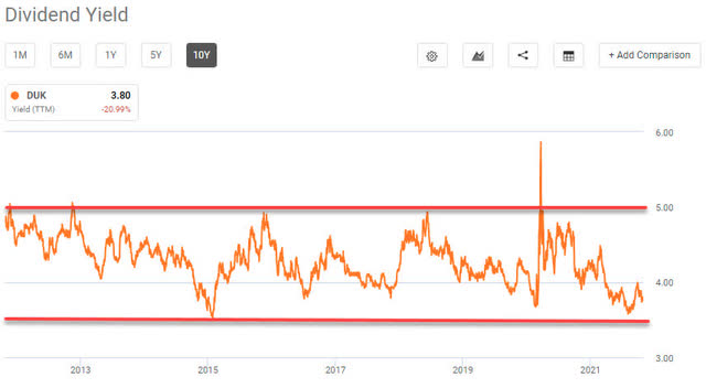 Duke Energy - Dividend Yield