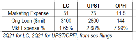 LC, UPST, and OPFI: marketing expense, ong loan and MKT expense %