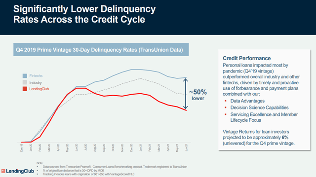 LC lower delinquency rates across the credit cycle