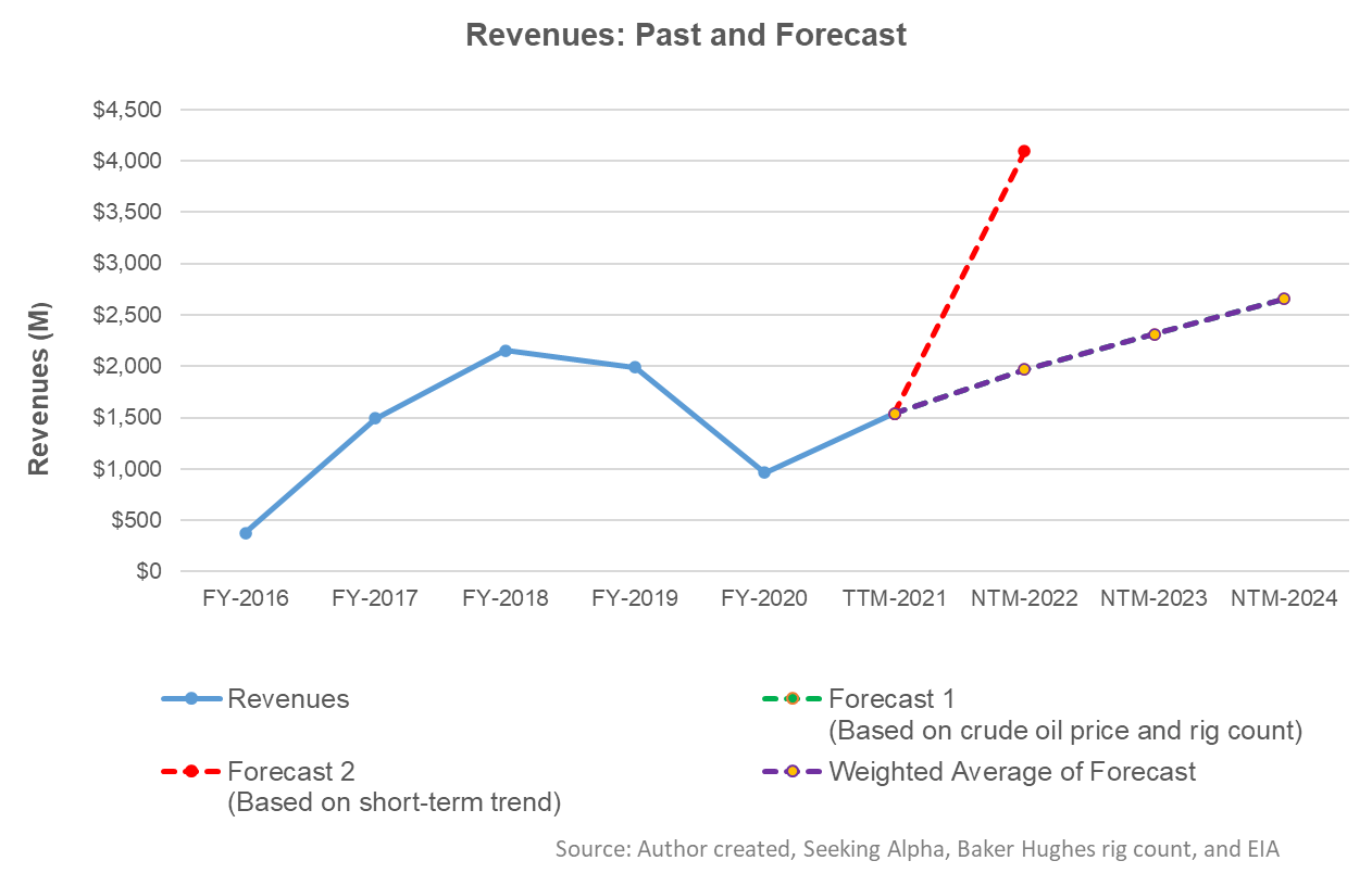 Liberty Oilfield Services Stock Demand Will Keep It Agile (NYSELBRT