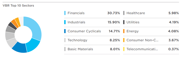 VBR ETF: High-Risk High-Reward Investment Opportunity (VBR) | Seeking Alpha