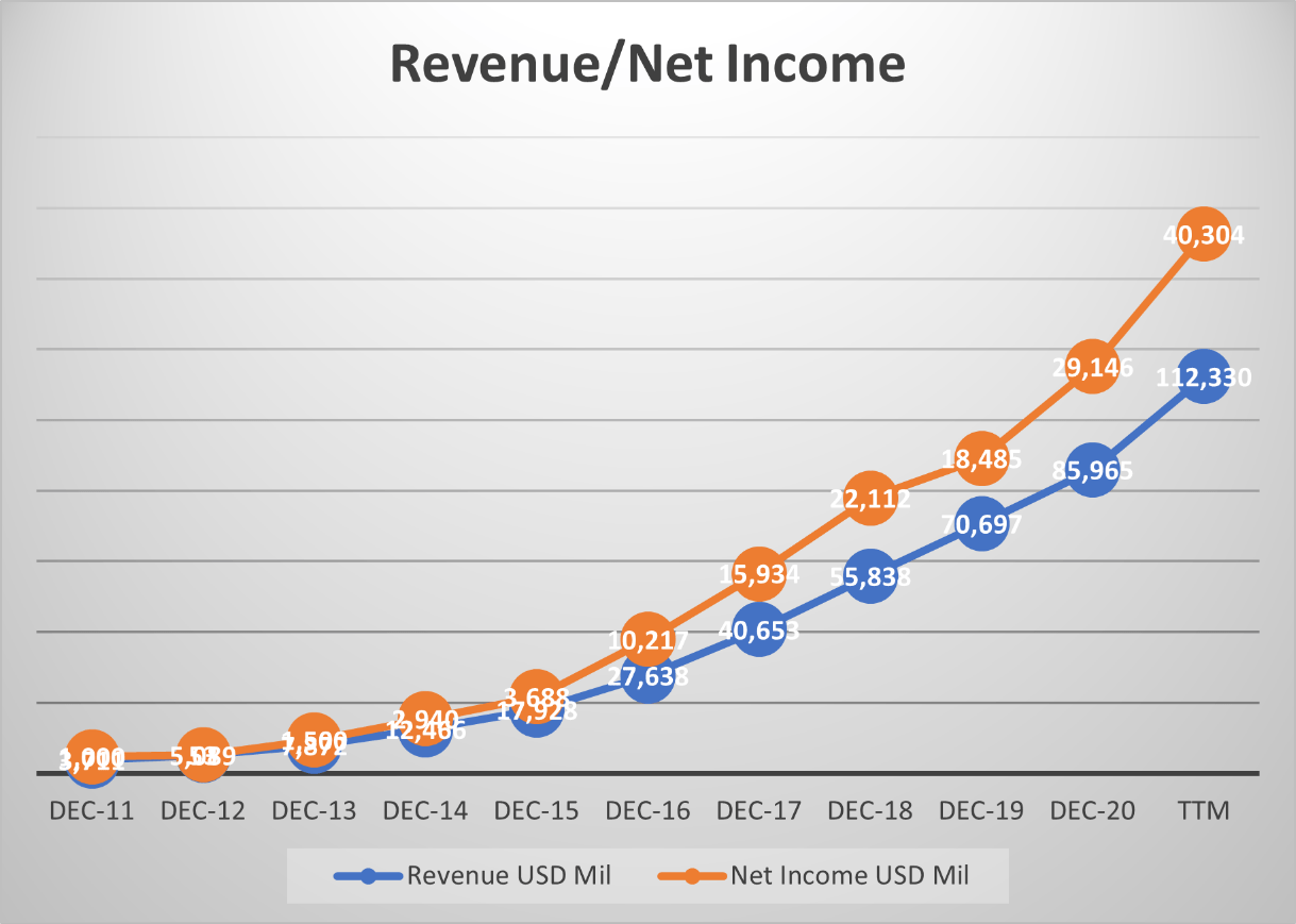 Both revenue and net income have been increasing consistently during the la...