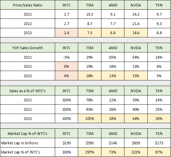 Intel Will Be The Top Semiconductor Stock Through 2025 (NASDAQINTC