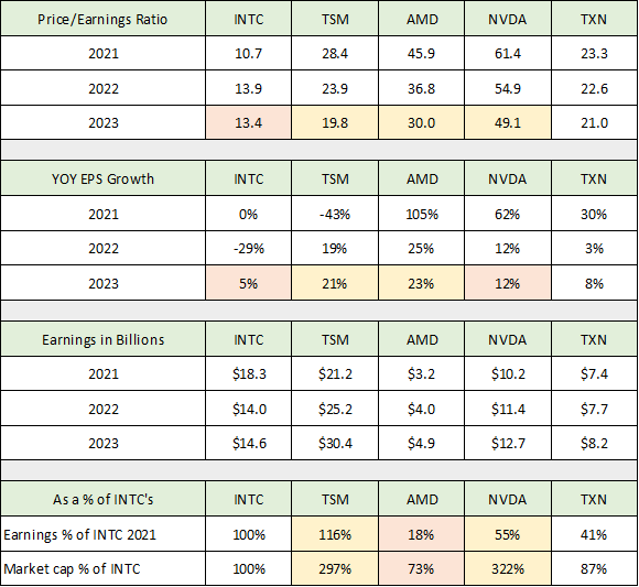 Intel Will Be The Top Semiconductor Stock Through 2025 (NASDAQINTC