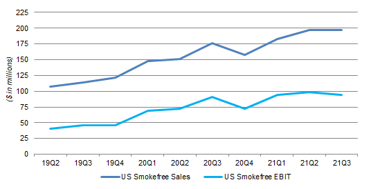 Swedish Match U.S. Smokefree Revenues & EBIT