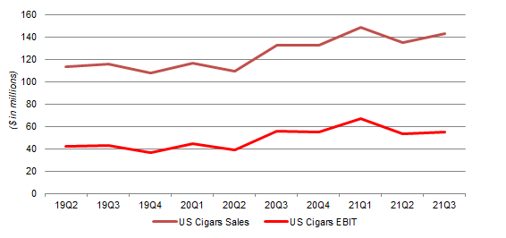 Swedish Match U.S. Smokefree Revenues & EBIT