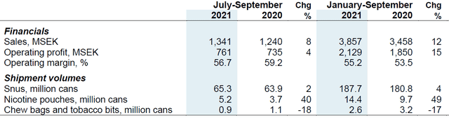 Swedish Match Scandinavia Smokefree Revenues & EBIT