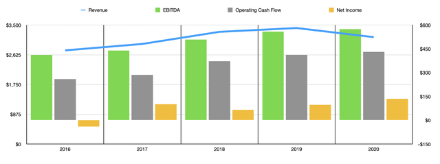 CLH revenue, EBITDA, Operating Cash Flow, and net income 