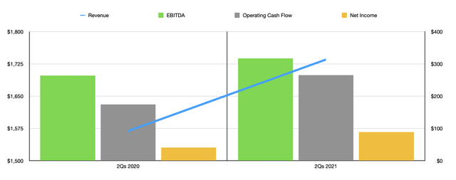 CLH revenue, EBITDA, Operating Cash Flow, and net income 2Q2020 vs 2Q2021
