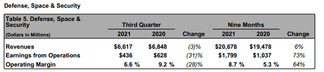 Boeing Q3 Earnings - Cost growth in Defense, Space & Security