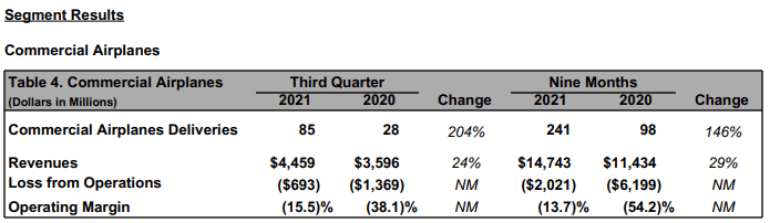 Boeing Stock: Q3 Earnings, Costs Spiral Further In Fresh Blow (NYSE:BA ...