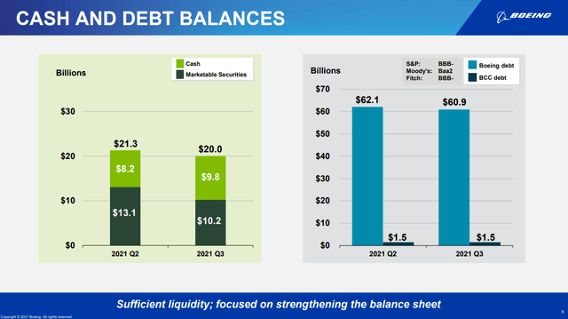 Boeing Cash and Debt Balances
