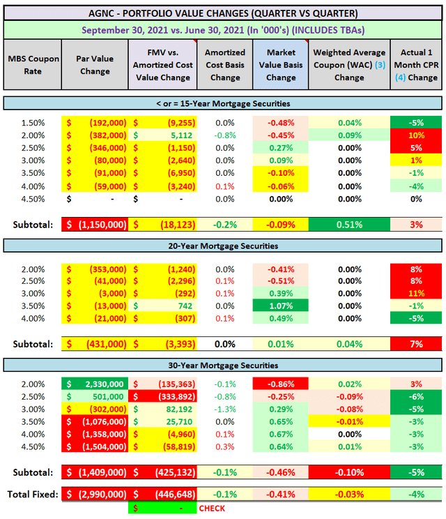 Assessing AGNC Investment Stock's Results For Q3 2021 | Seeking Alpha