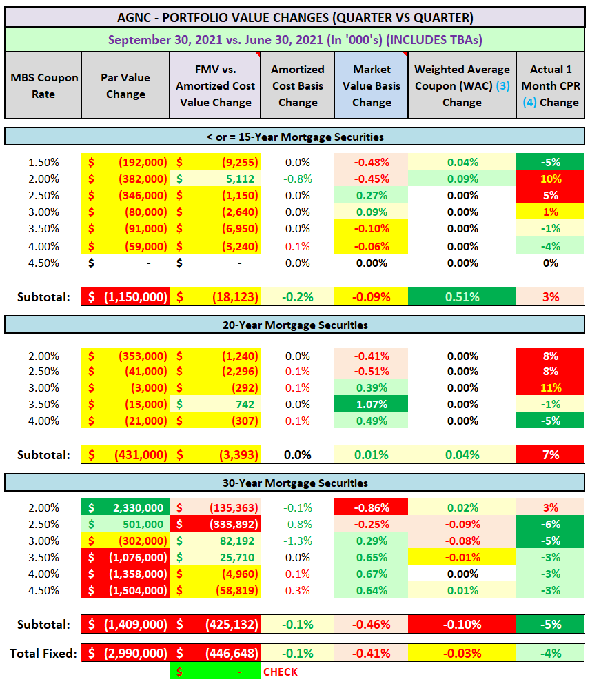 Assessing AGNC Investment Stock's Results For Q3 2021 | Seeking Alpha